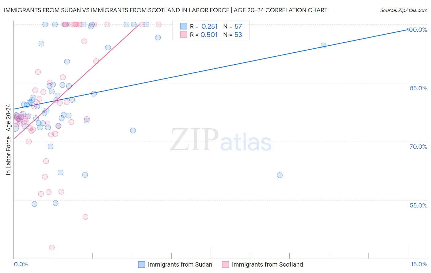 Immigrants from Sudan vs Immigrants from Scotland In Labor Force | Age 20-24