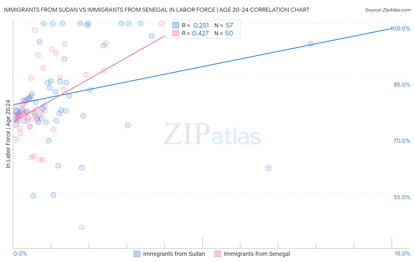 Immigrants from Sudan vs Immigrants from Senegal In Labor Force | Age 20-24