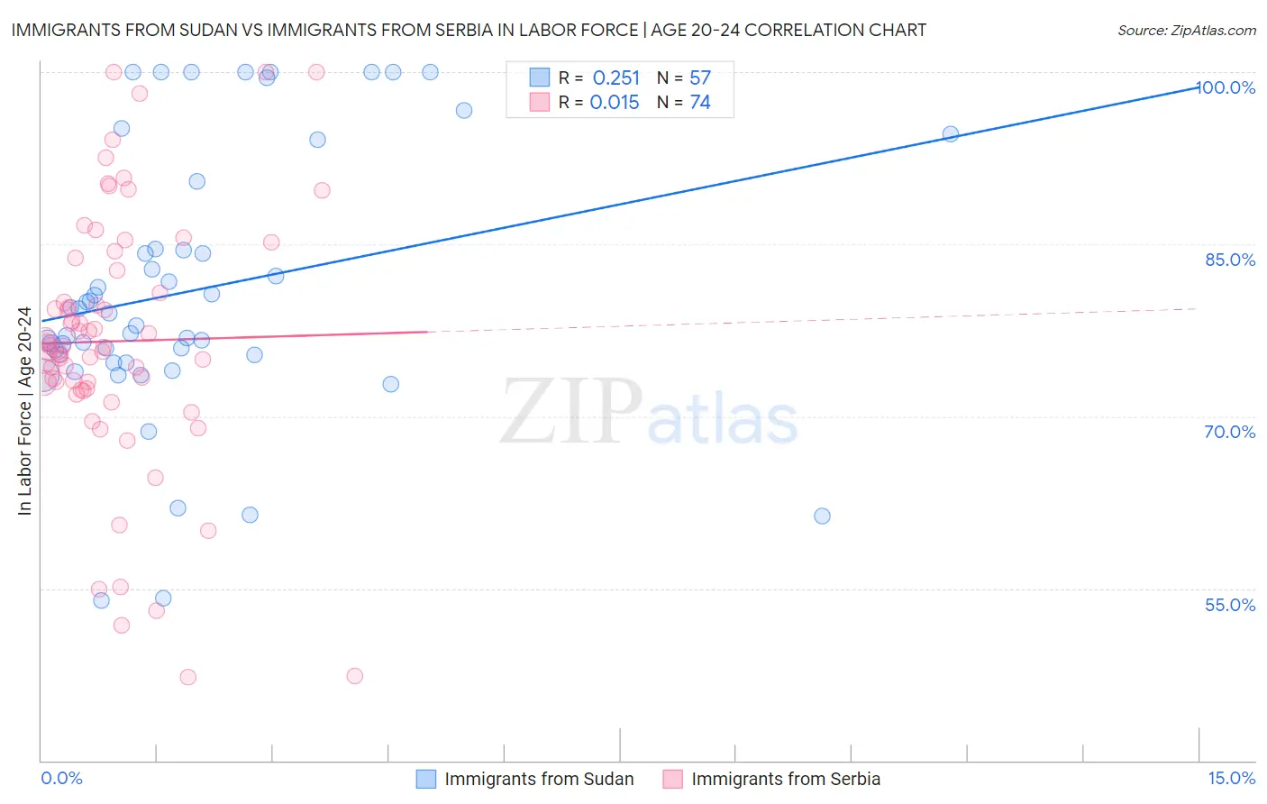 Immigrants from Sudan vs Immigrants from Serbia In Labor Force | Age 20-24