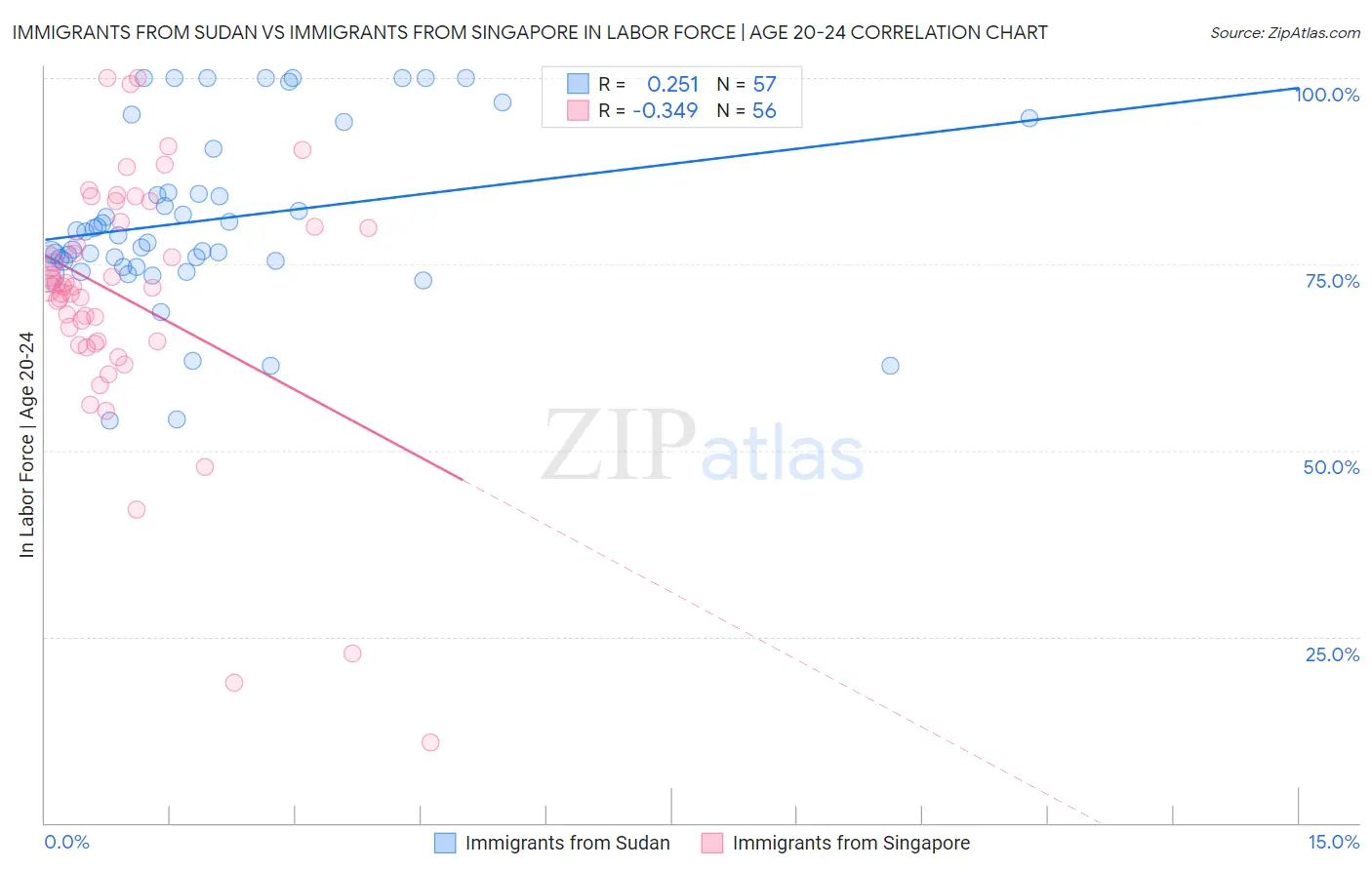 Immigrants from Sudan vs Immigrants from Singapore In Labor Force | Age 20-24