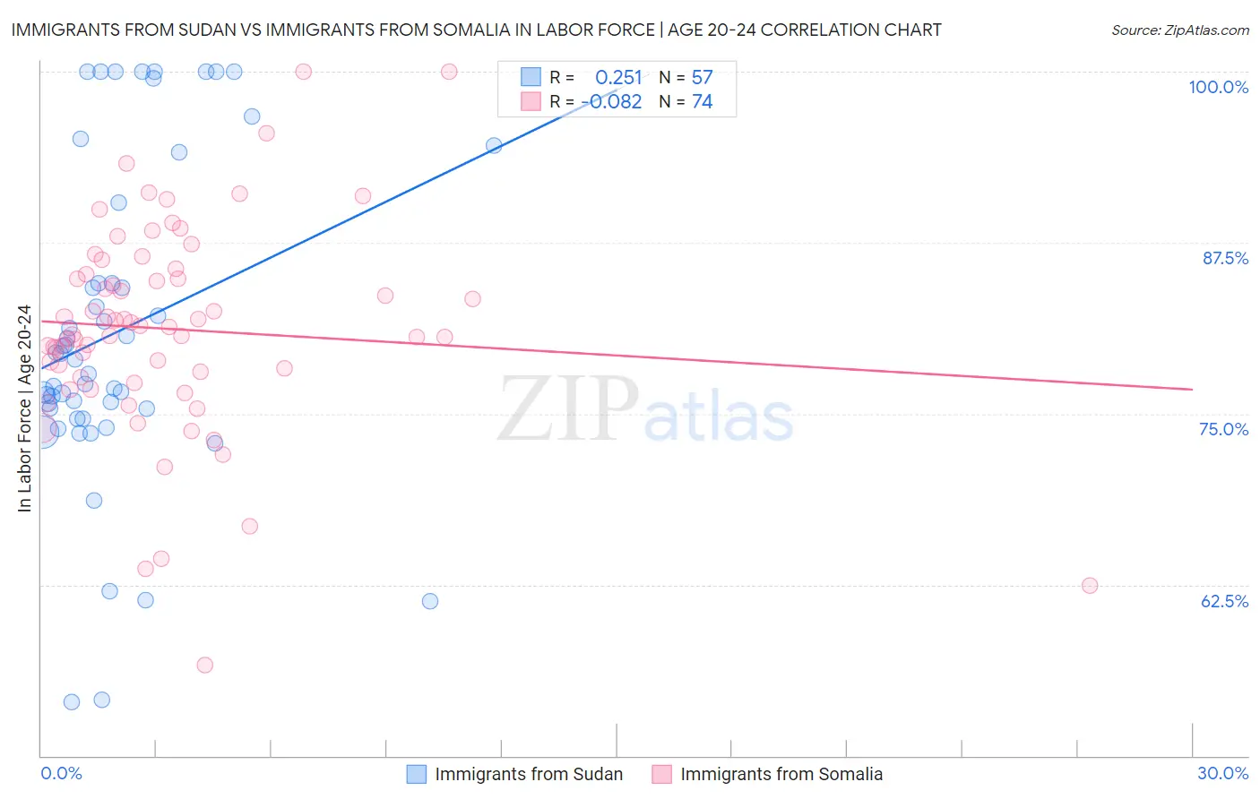 Immigrants from Sudan vs Immigrants from Somalia In Labor Force | Age 20-24