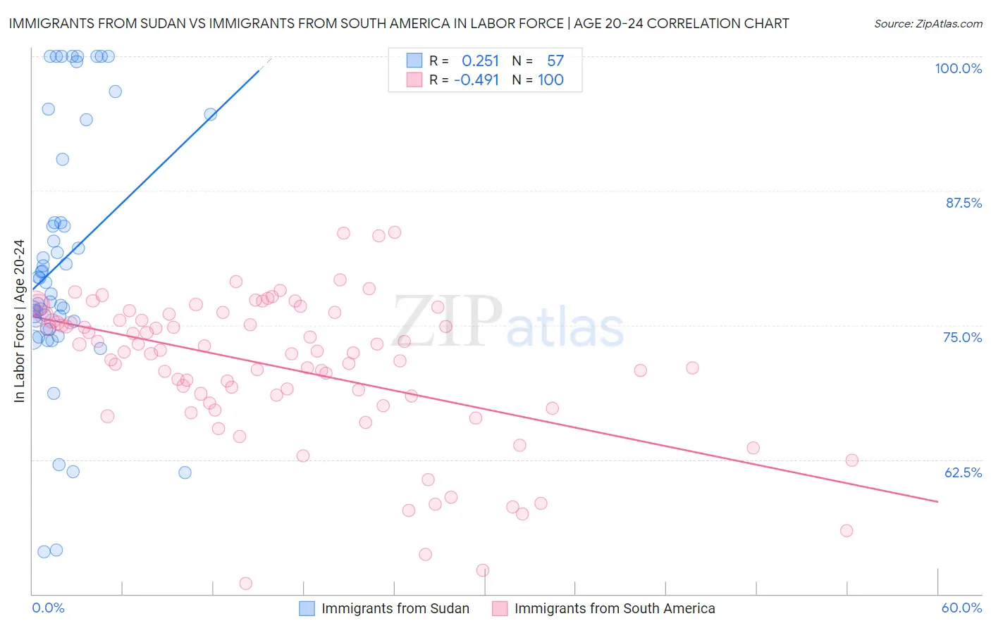 Immigrants from Sudan vs Immigrants from South America In Labor Force | Age 20-24