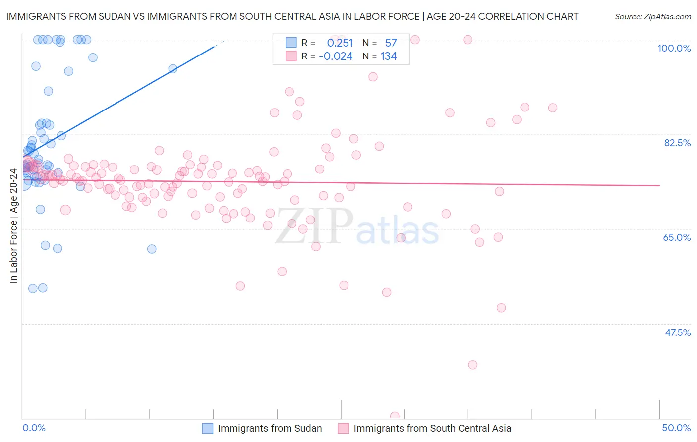 Immigrants from Sudan vs Immigrants from South Central Asia In Labor Force | Age 20-24