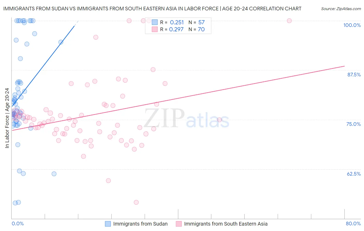 Immigrants from Sudan vs Immigrants from South Eastern Asia In Labor Force | Age 20-24