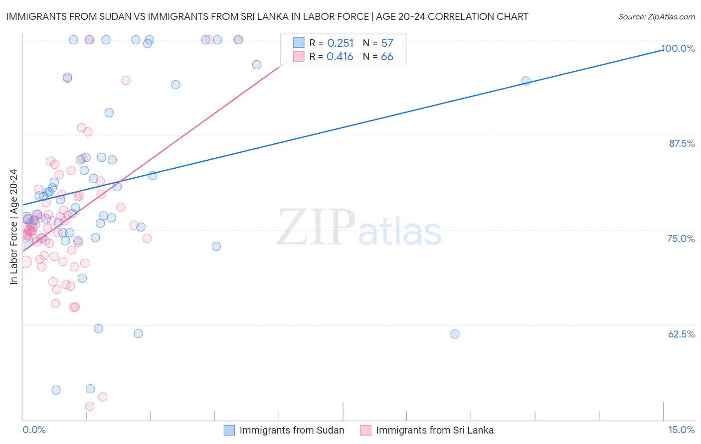 Immigrants from Sudan vs Immigrants from Sri Lanka In Labor Force | Age 20-24
