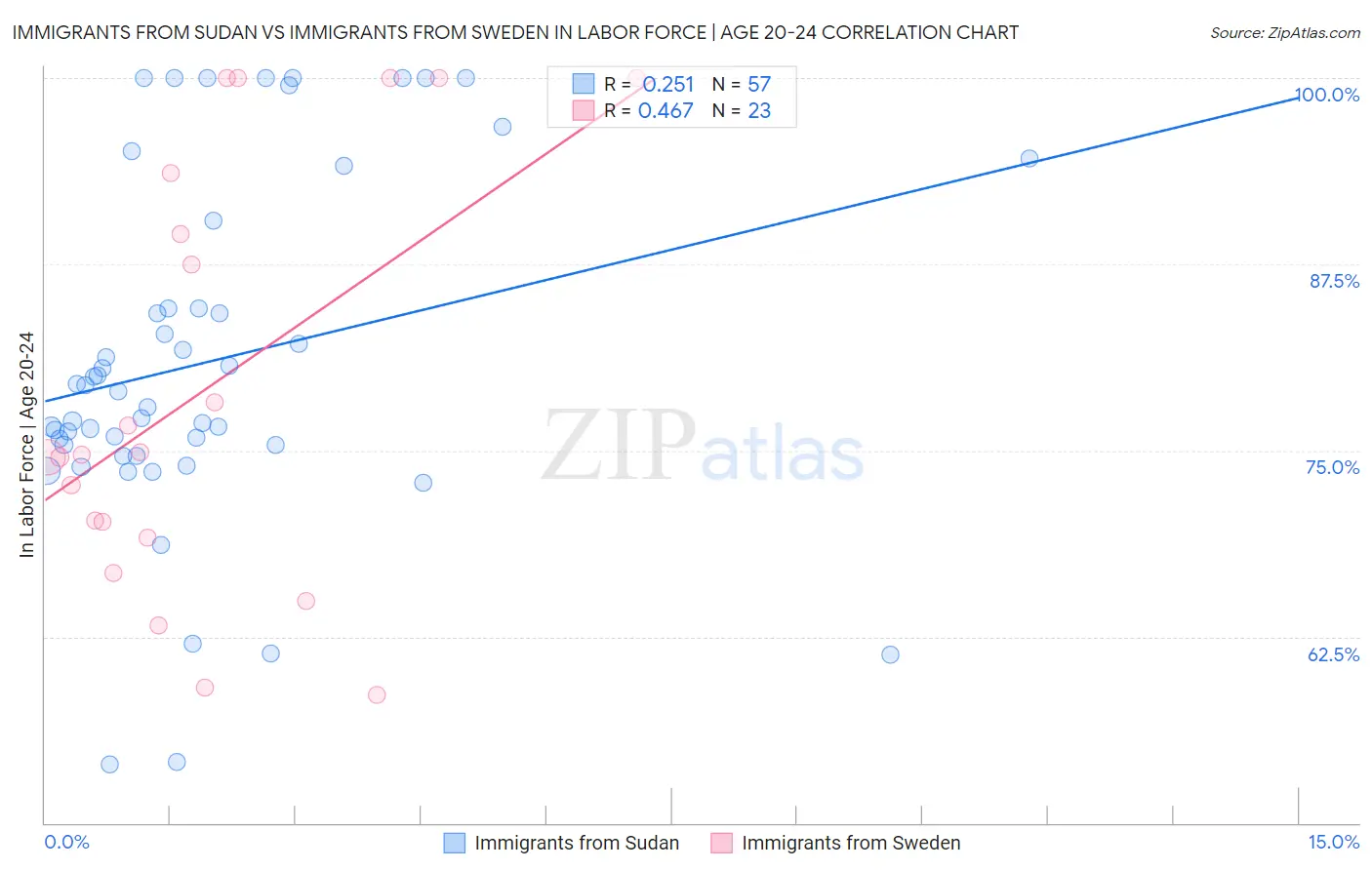 Immigrants from Sudan vs Immigrants from Sweden In Labor Force | Age 20-24