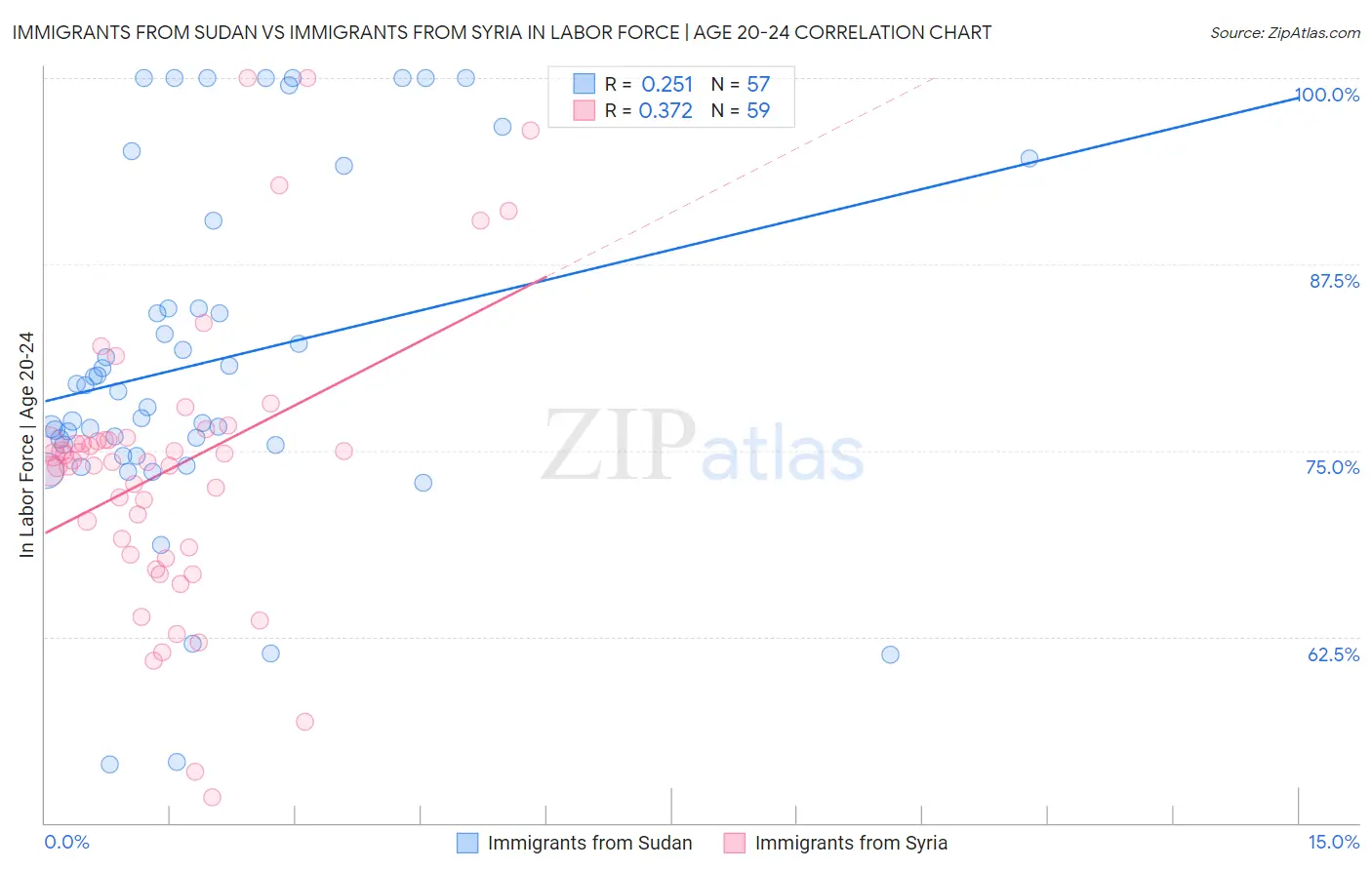 Immigrants from Sudan vs Immigrants from Syria In Labor Force | Age 20-24