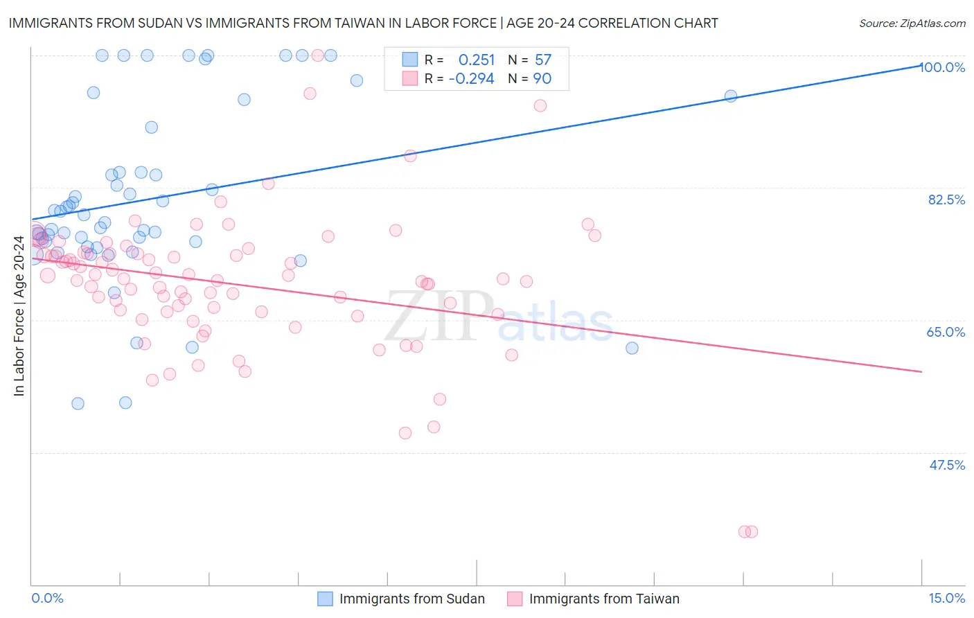 Immigrants from Sudan vs Immigrants from Taiwan In Labor Force | Age 20-24