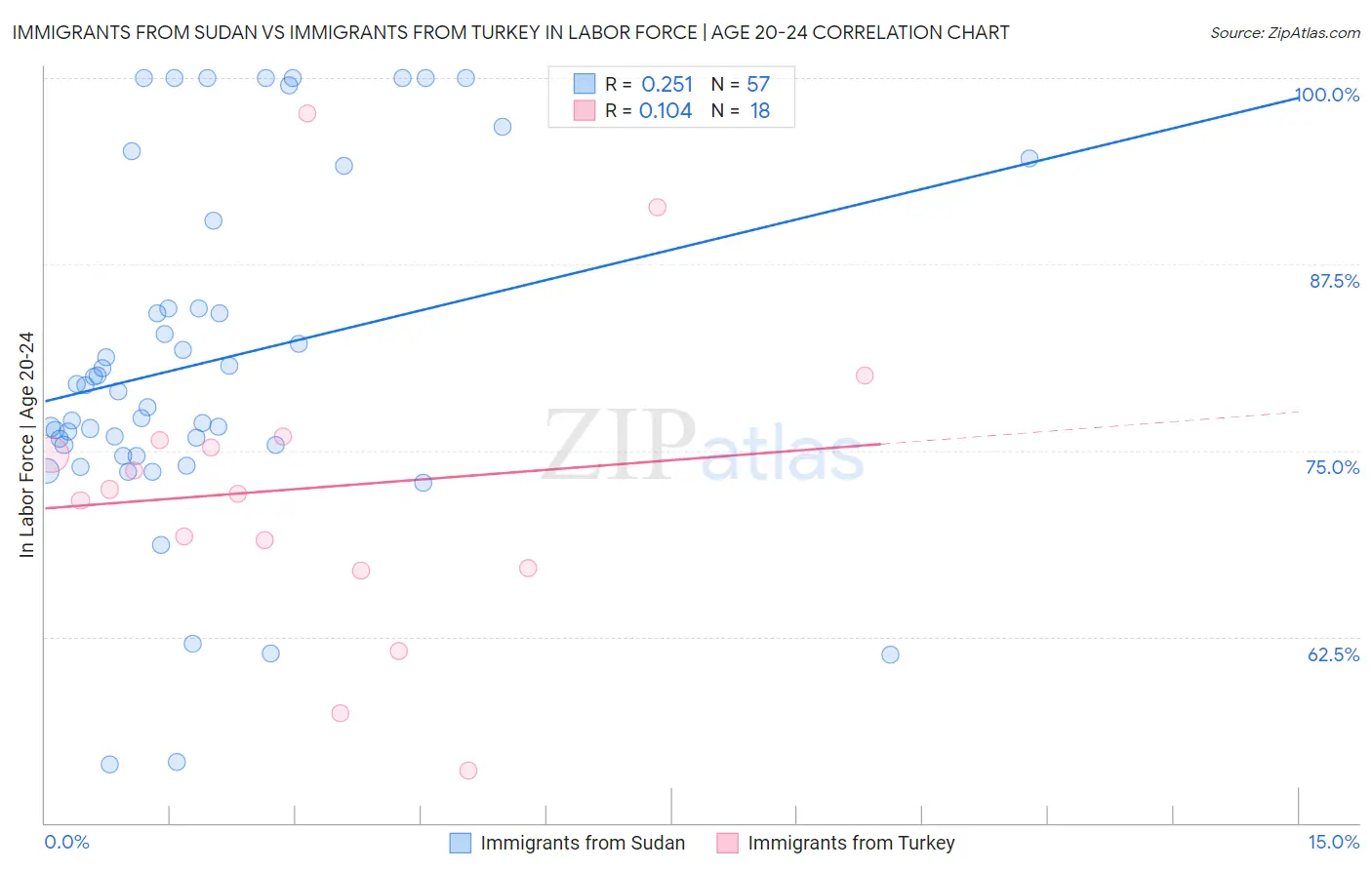 Immigrants from Sudan vs Immigrants from Turkey In Labor Force | Age 20-24