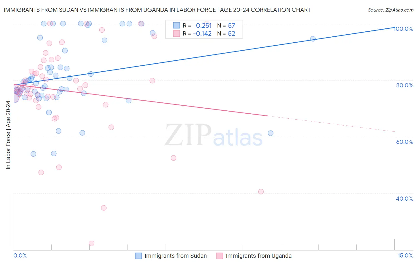 Immigrants from Sudan vs Immigrants from Uganda In Labor Force | Age 20-24