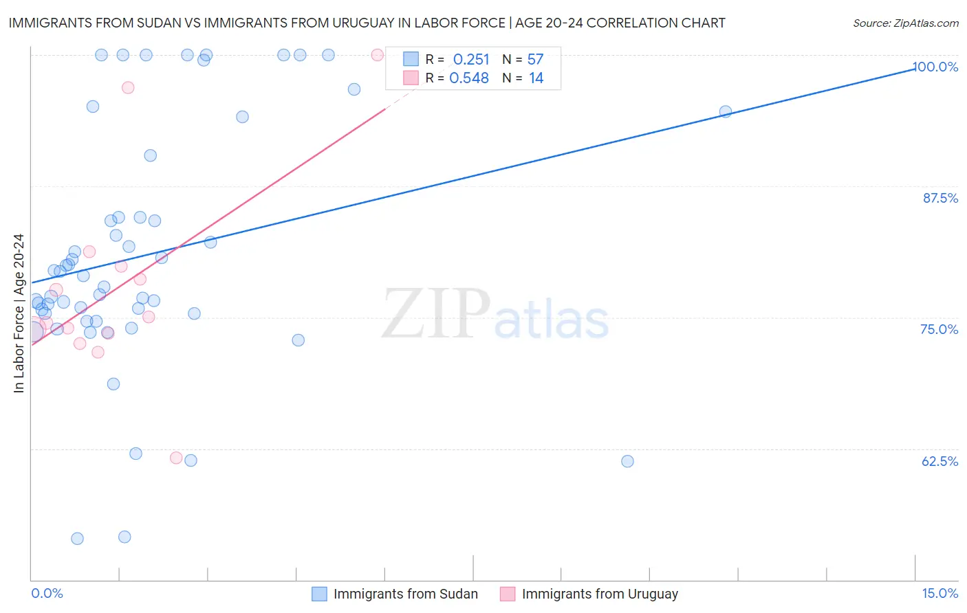 Immigrants from Sudan vs Immigrants from Uruguay In Labor Force | Age 20-24