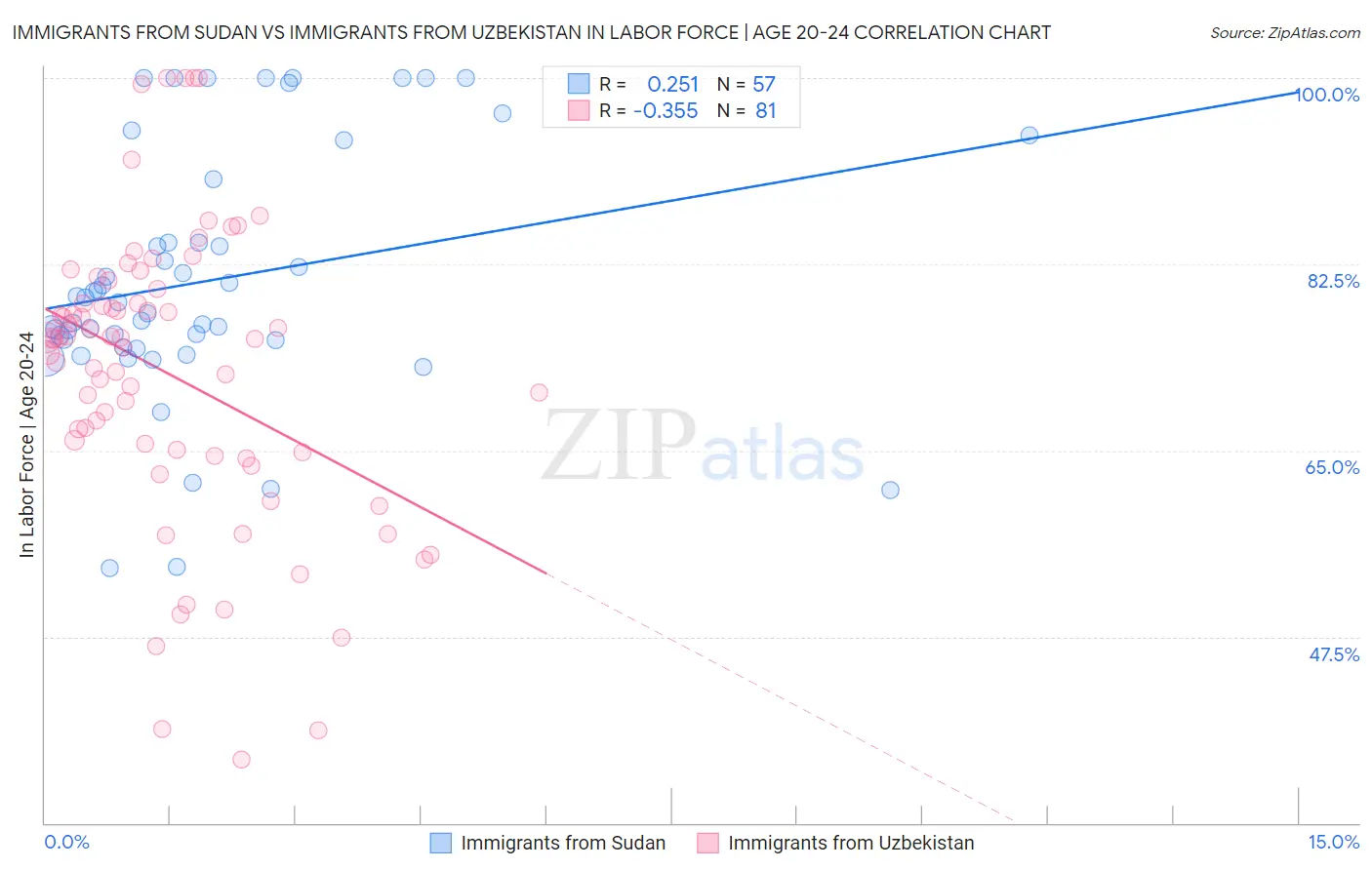 Immigrants from Sudan vs Immigrants from Uzbekistan In Labor Force | Age 20-24