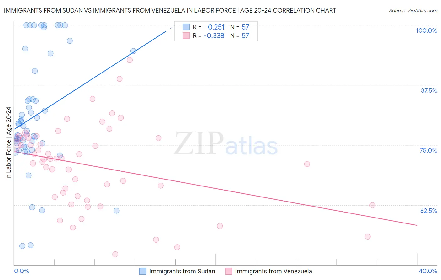Immigrants from Sudan vs Immigrants from Venezuela In Labor Force | Age 20-24