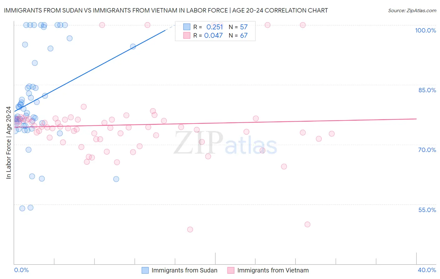 Immigrants from Sudan vs Immigrants from Vietnam In Labor Force | Age 20-24