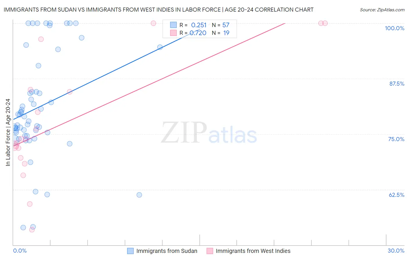 Immigrants from Sudan vs Immigrants from West Indies In Labor Force | Age 20-24