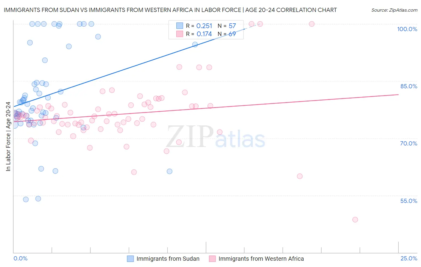 Immigrants from Sudan vs Immigrants from Western Africa In Labor Force | Age 20-24