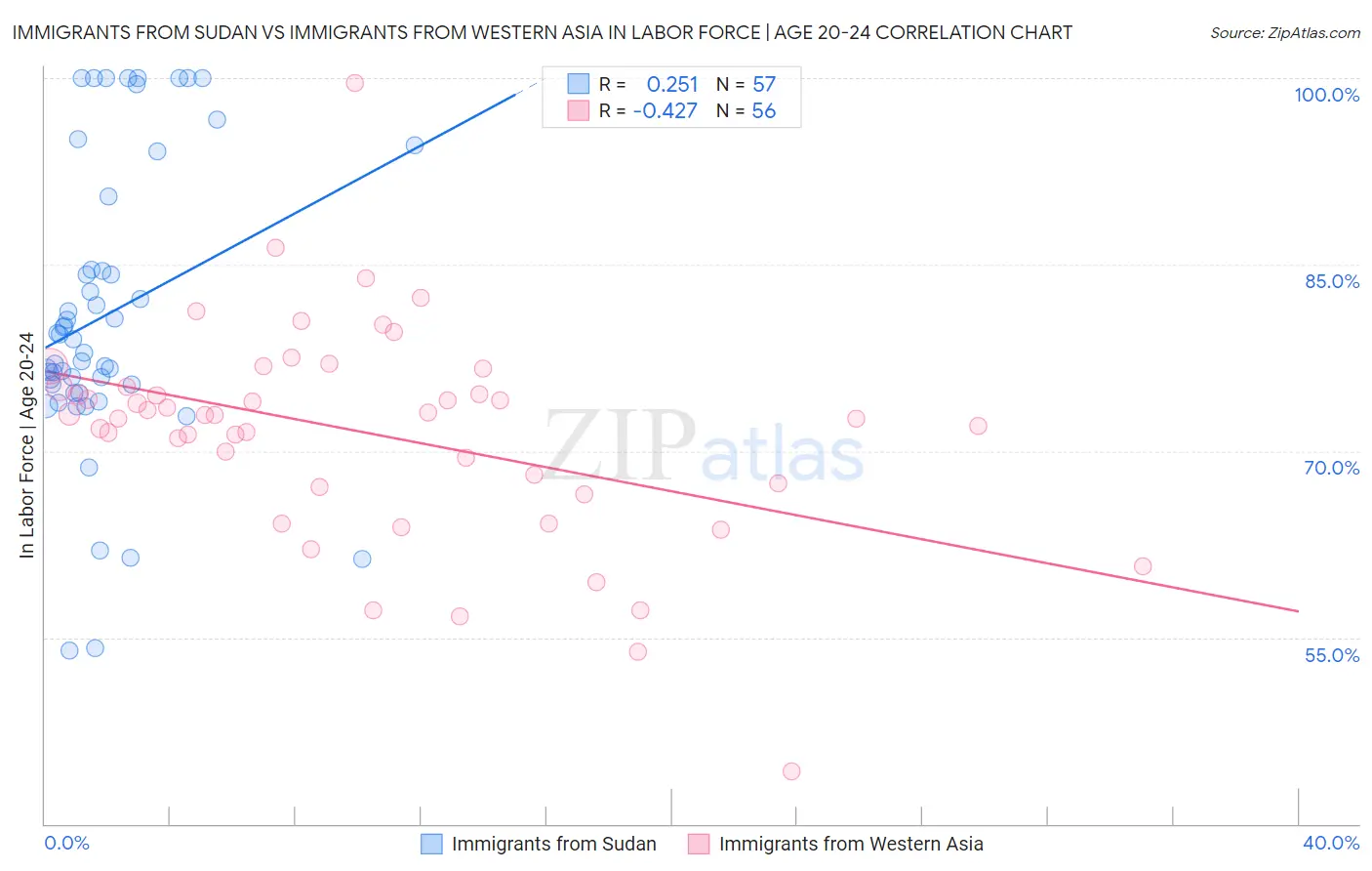 Immigrants from Sudan vs Immigrants from Western Asia In Labor Force | Age 20-24