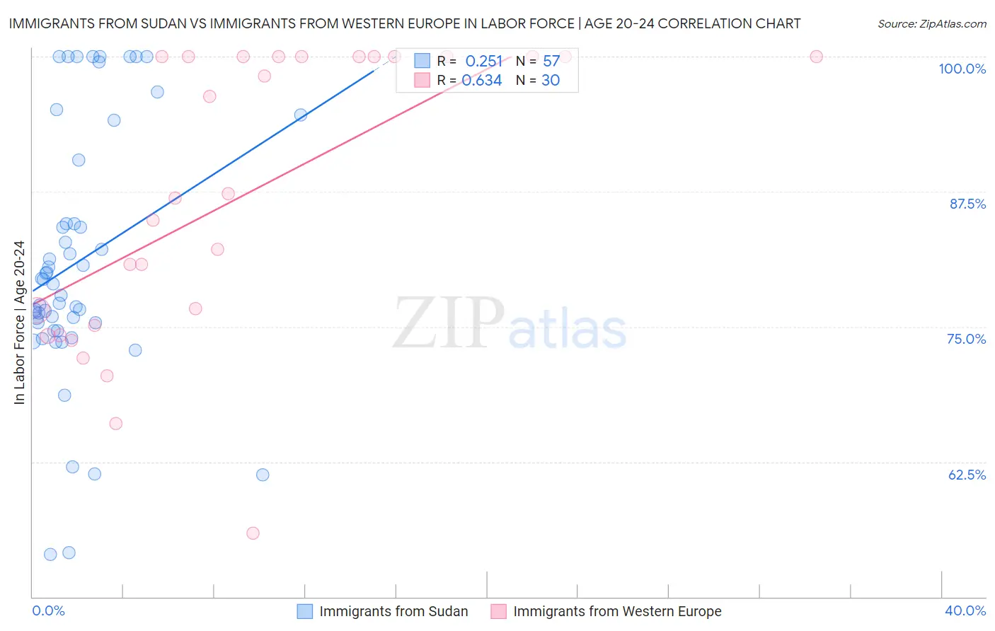 Immigrants from Sudan vs Immigrants from Western Europe In Labor Force | Age 20-24