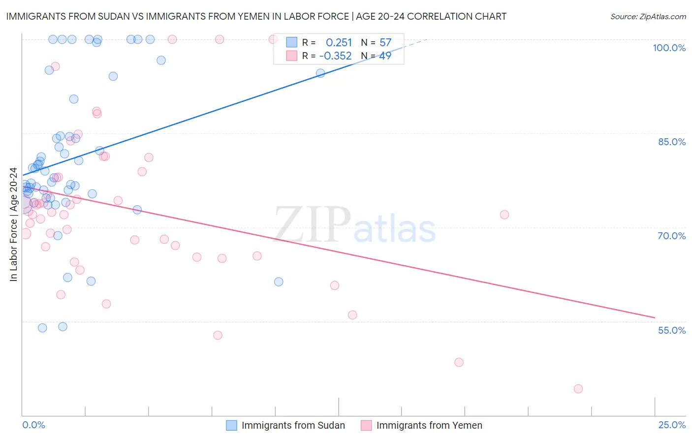 Immigrants from Sudan vs Immigrants from Yemen In Labor Force | Age 20-24