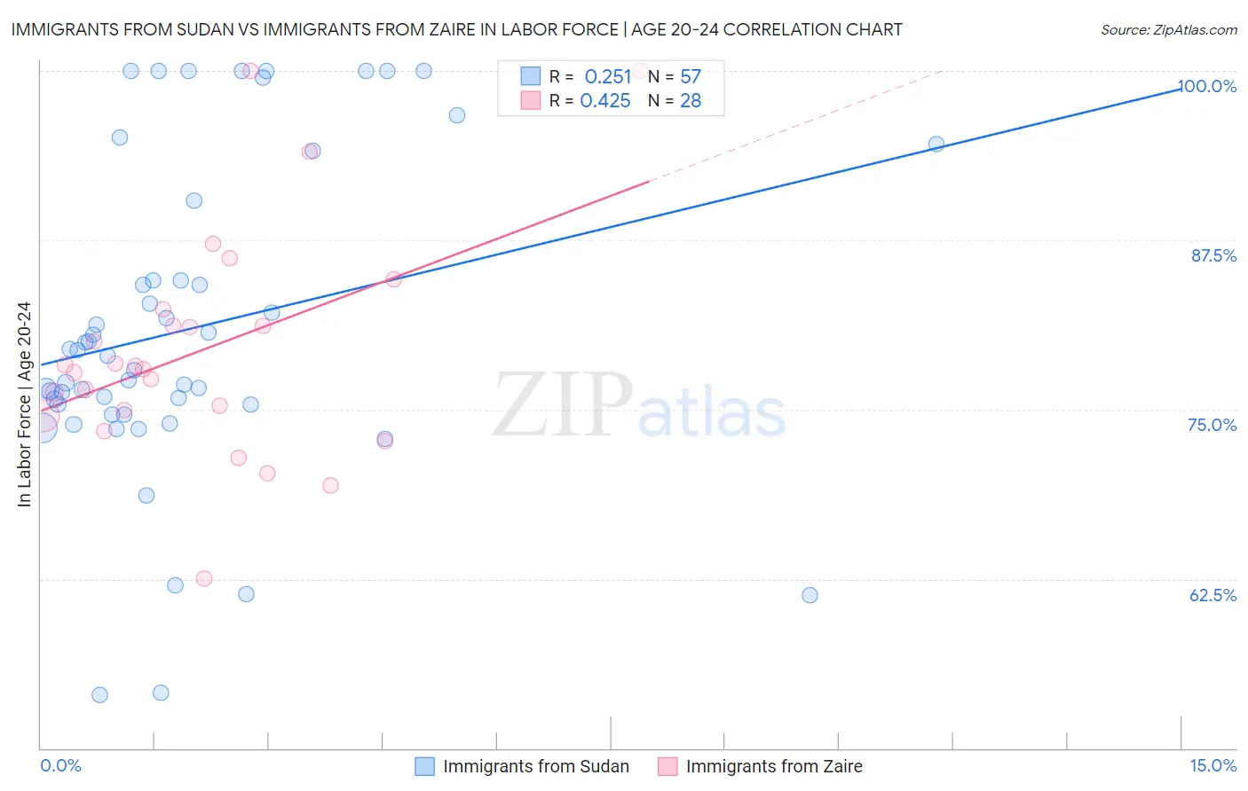 Immigrants from Sudan vs Immigrants from Zaire In Labor Force | Age 20-24