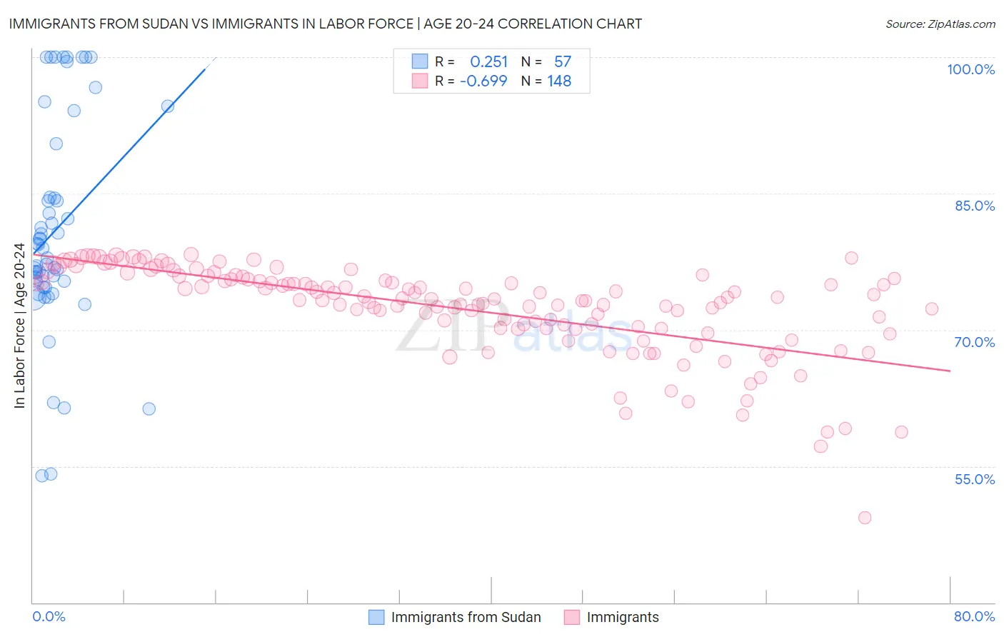 Immigrants from Sudan vs Immigrants In Labor Force | Age 20-24