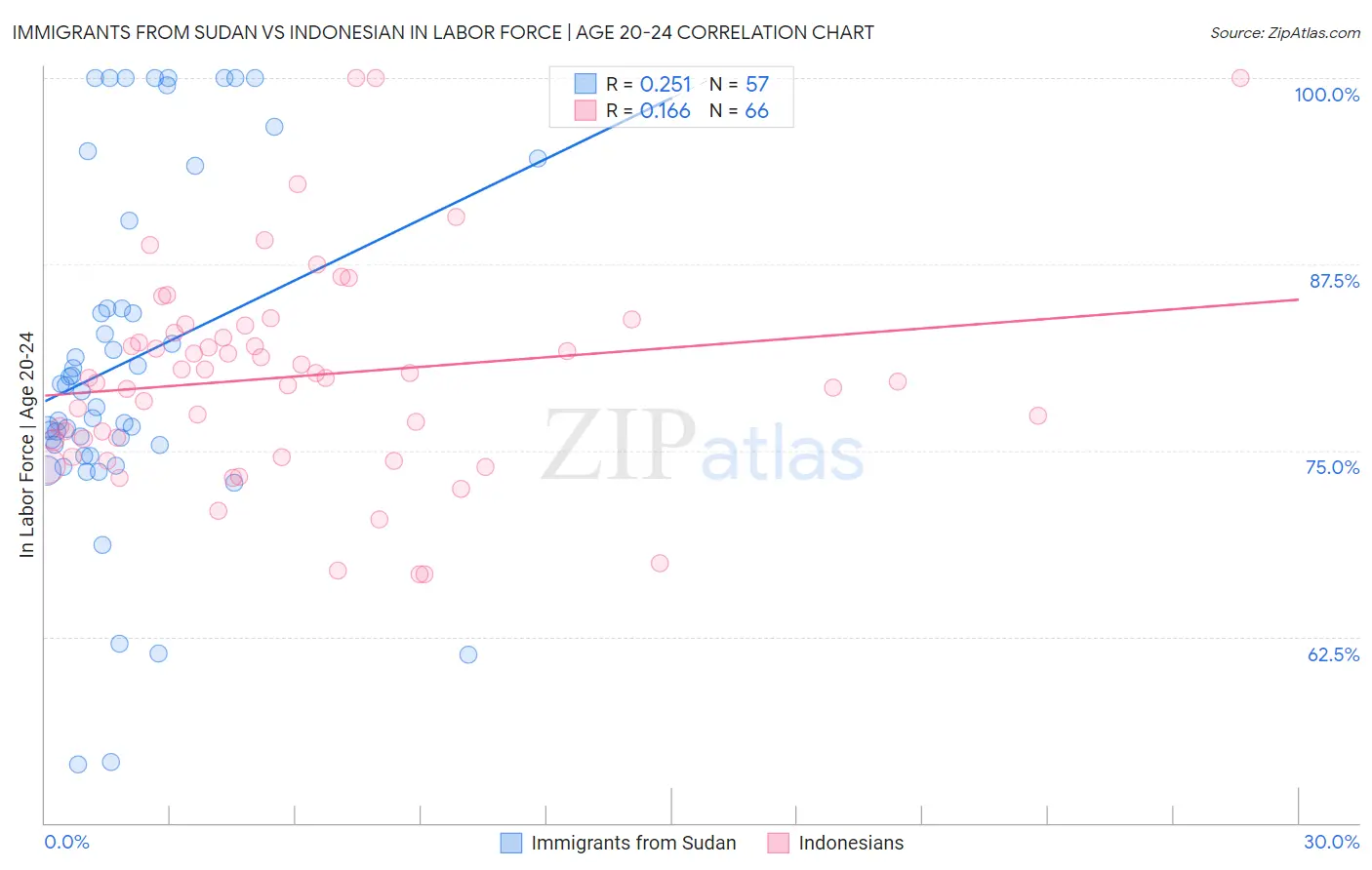 Immigrants from Sudan vs Indonesian In Labor Force | Age 20-24