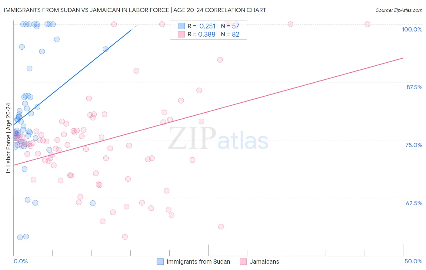 Immigrants from Sudan vs Jamaican In Labor Force | Age 20-24