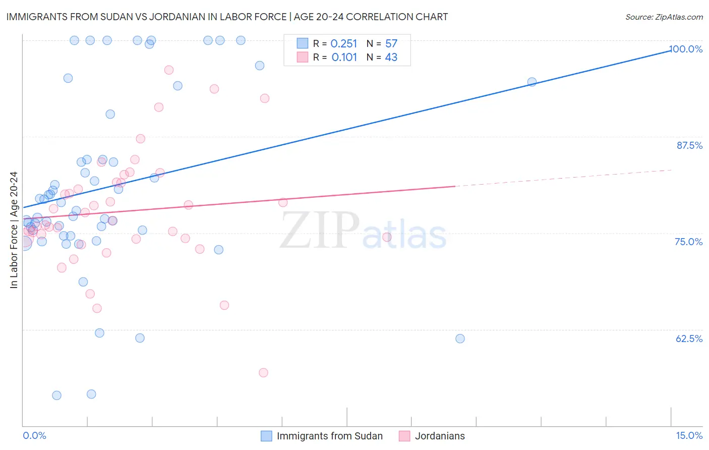 Immigrants from Sudan vs Jordanian In Labor Force | Age 20-24