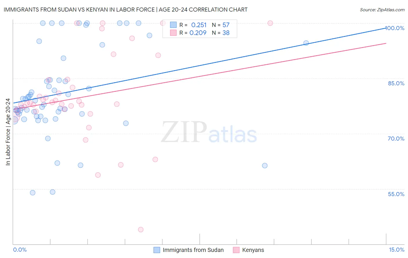 Immigrants from Sudan vs Kenyan In Labor Force | Age 20-24