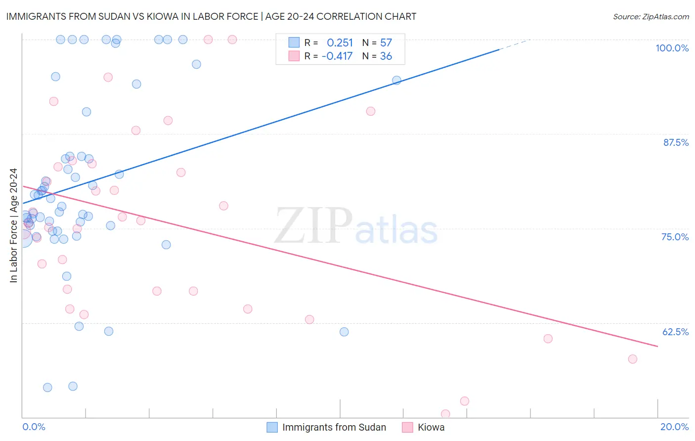 Immigrants from Sudan vs Kiowa In Labor Force | Age 20-24