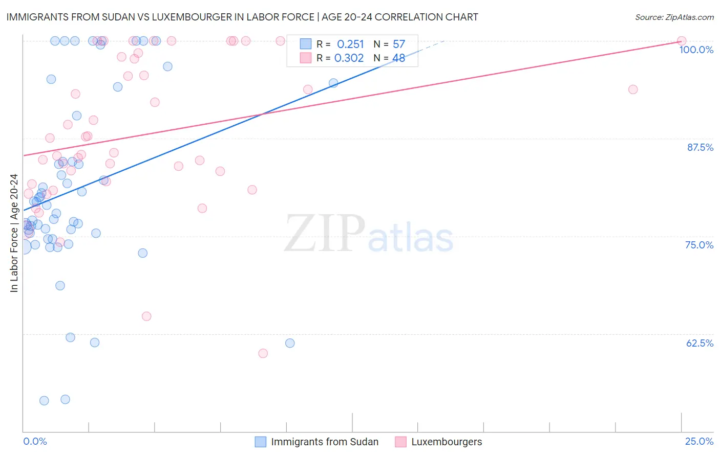 Immigrants from Sudan vs Luxembourger In Labor Force | Age 20-24