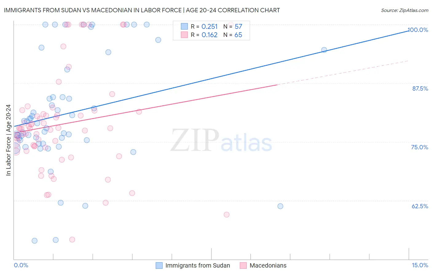 Immigrants from Sudan vs Macedonian In Labor Force | Age 20-24