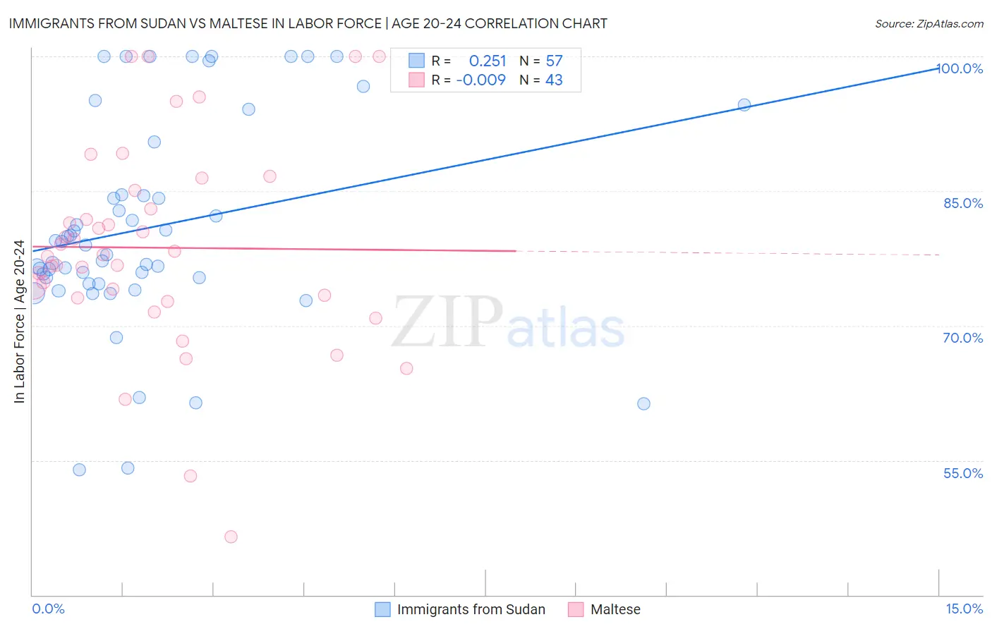 Immigrants from Sudan vs Maltese In Labor Force | Age 20-24