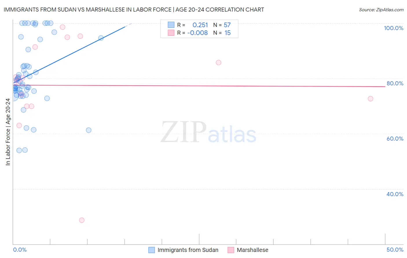 Immigrants from Sudan vs Marshallese In Labor Force | Age 20-24