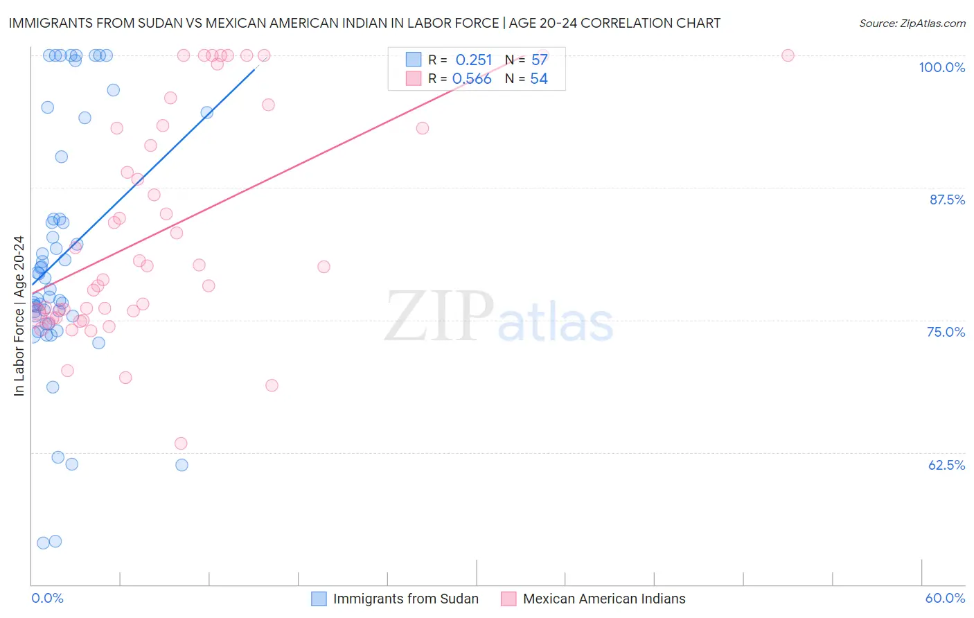 Immigrants from Sudan vs Mexican American Indian In Labor Force | Age 20-24