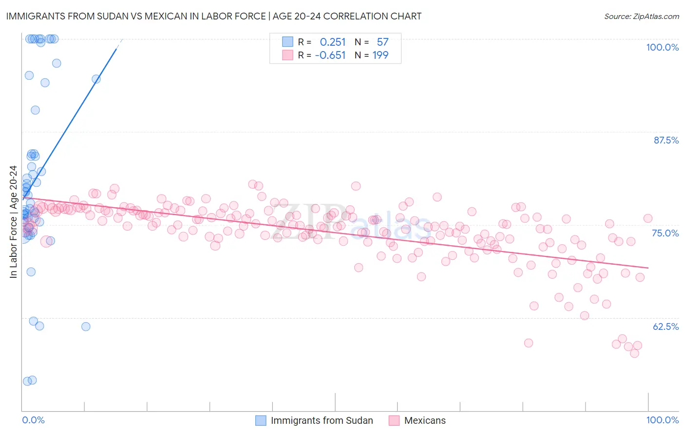 Immigrants from Sudan vs Mexican In Labor Force | Age 20-24