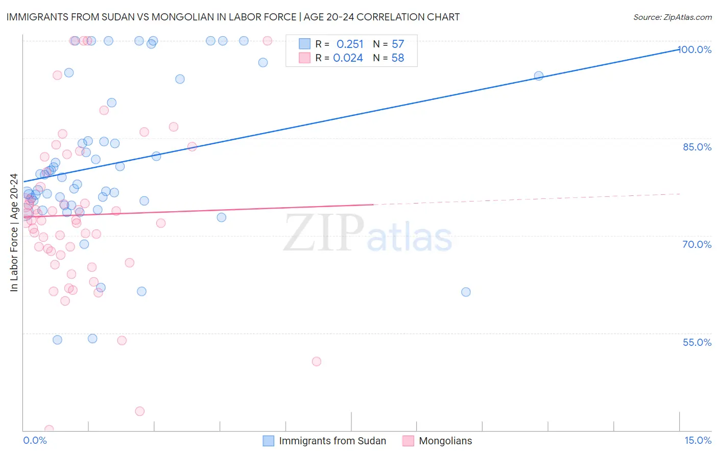 Immigrants from Sudan vs Mongolian In Labor Force | Age 20-24