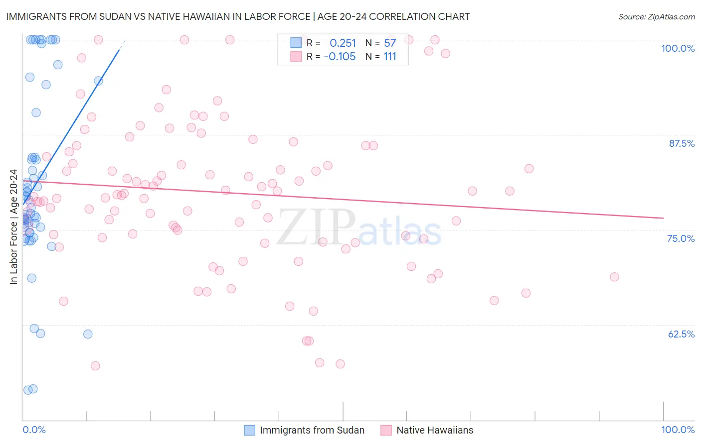 Immigrants from Sudan vs Native Hawaiian In Labor Force | Age 20-24