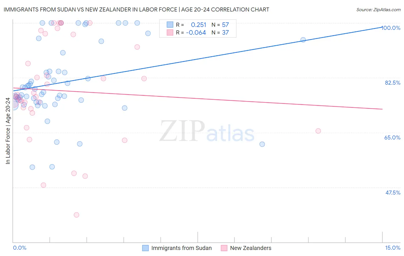 Immigrants from Sudan vs New Zealander In Labor Force | Age 20-24