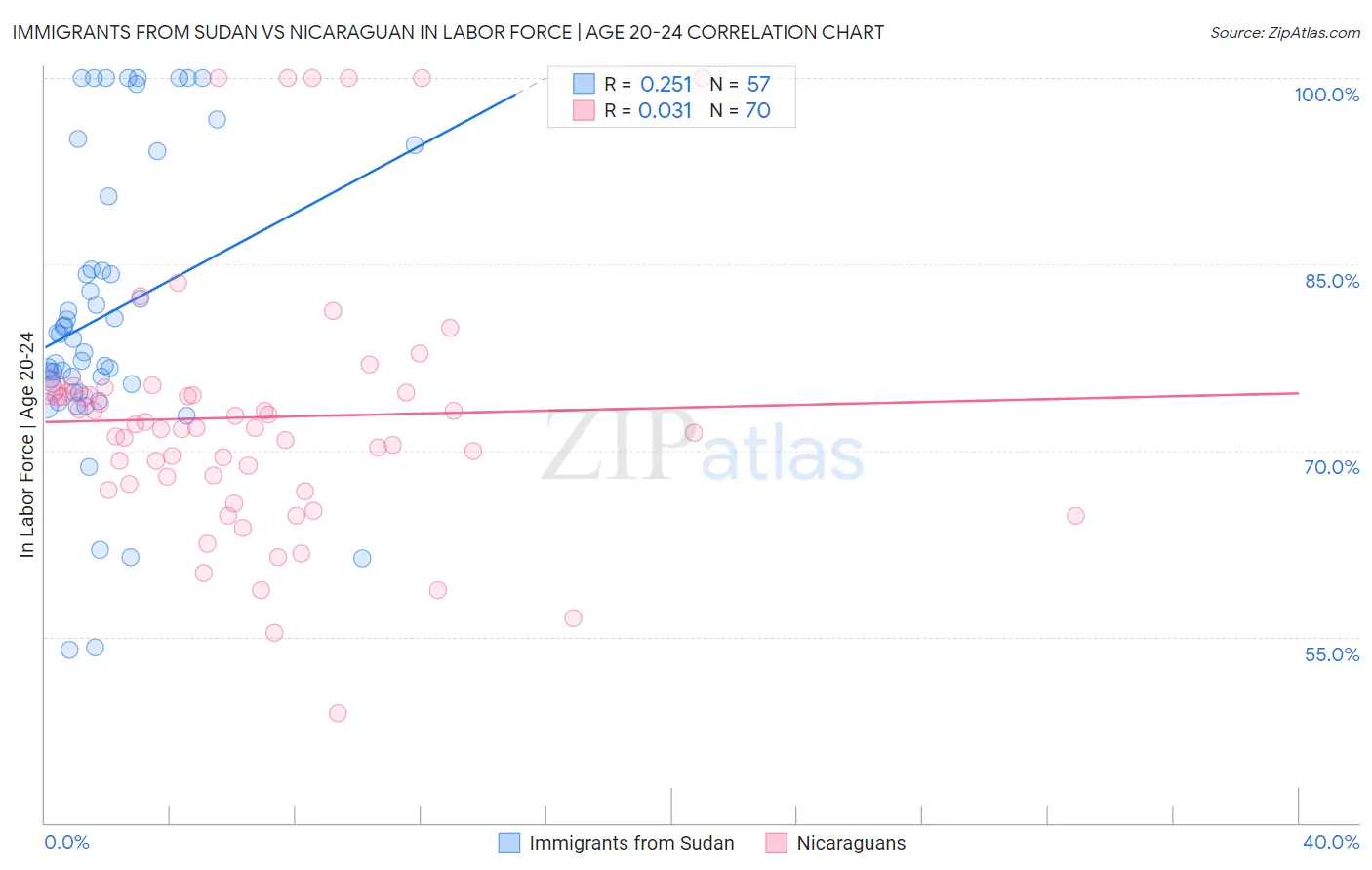 Immigrants from Sudan vs Nicaraguan In Labor Force | Age 20-24