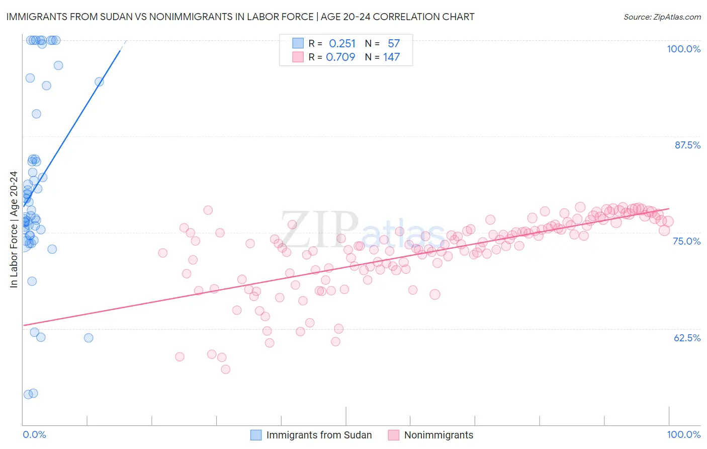 Immigrants from Sudan vs Nonimmigrants In Labor Force | Age 20-24