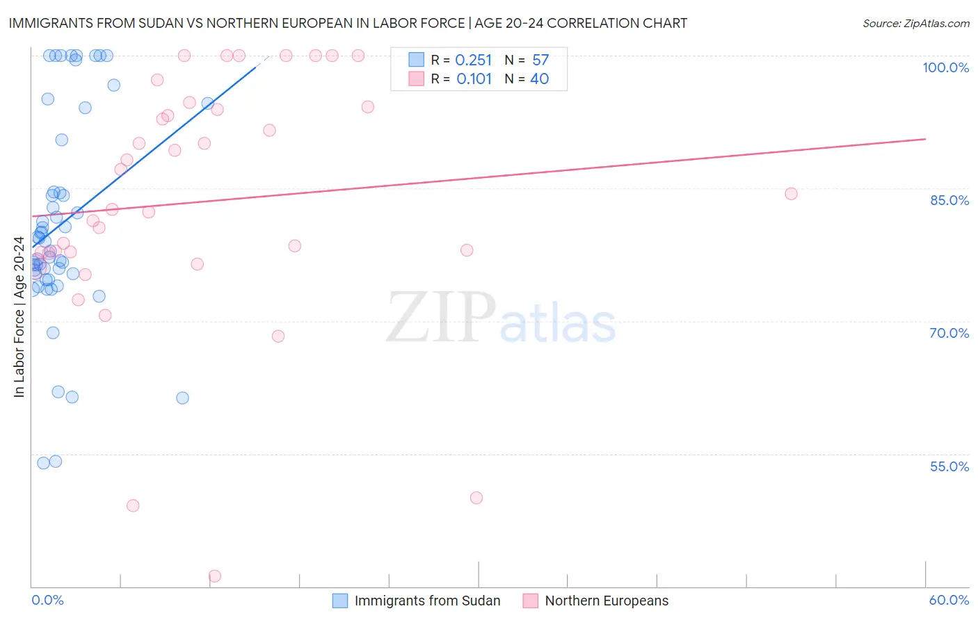 Immigrants from Sudan vs Northern European In Labor Force | Age 20-24