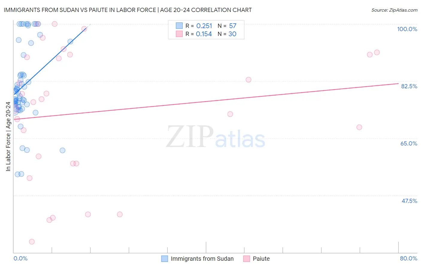 Immigrants from Sudan vs Paiute In Labor Force | Age 20-24