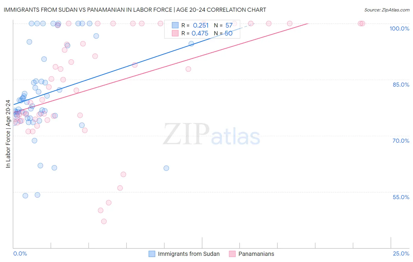 Immigrants from Sudan vs Panamanian In Labor Force | Age 20-24