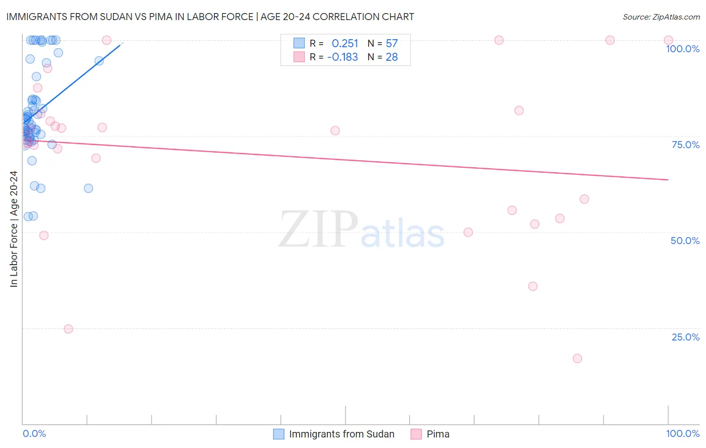 Immigrants from Sudan vs Pima In Labor Force | Age 20-24