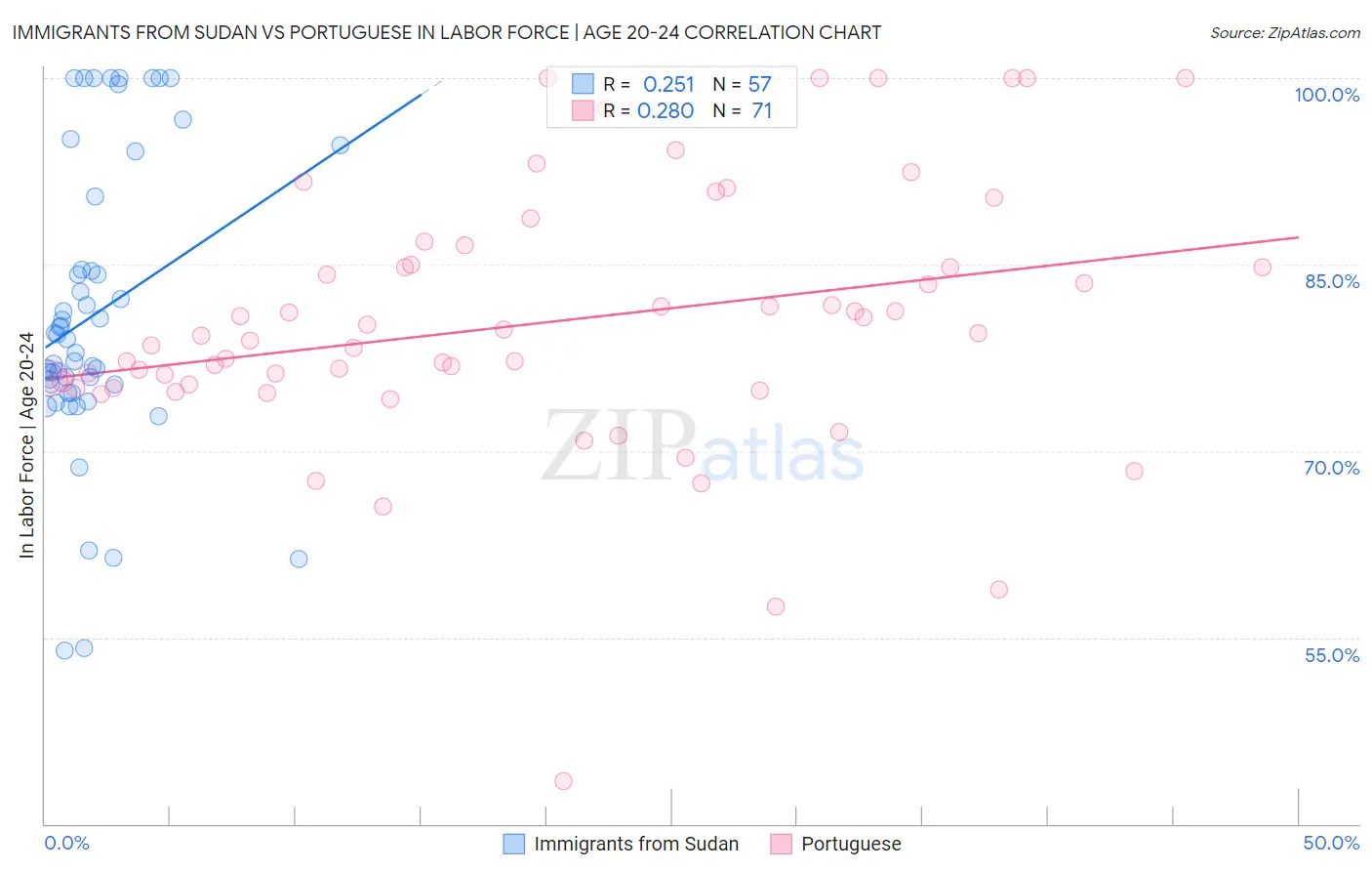 Immigrants from Sudan vs Portuguese In Labor Force | Age 20-24