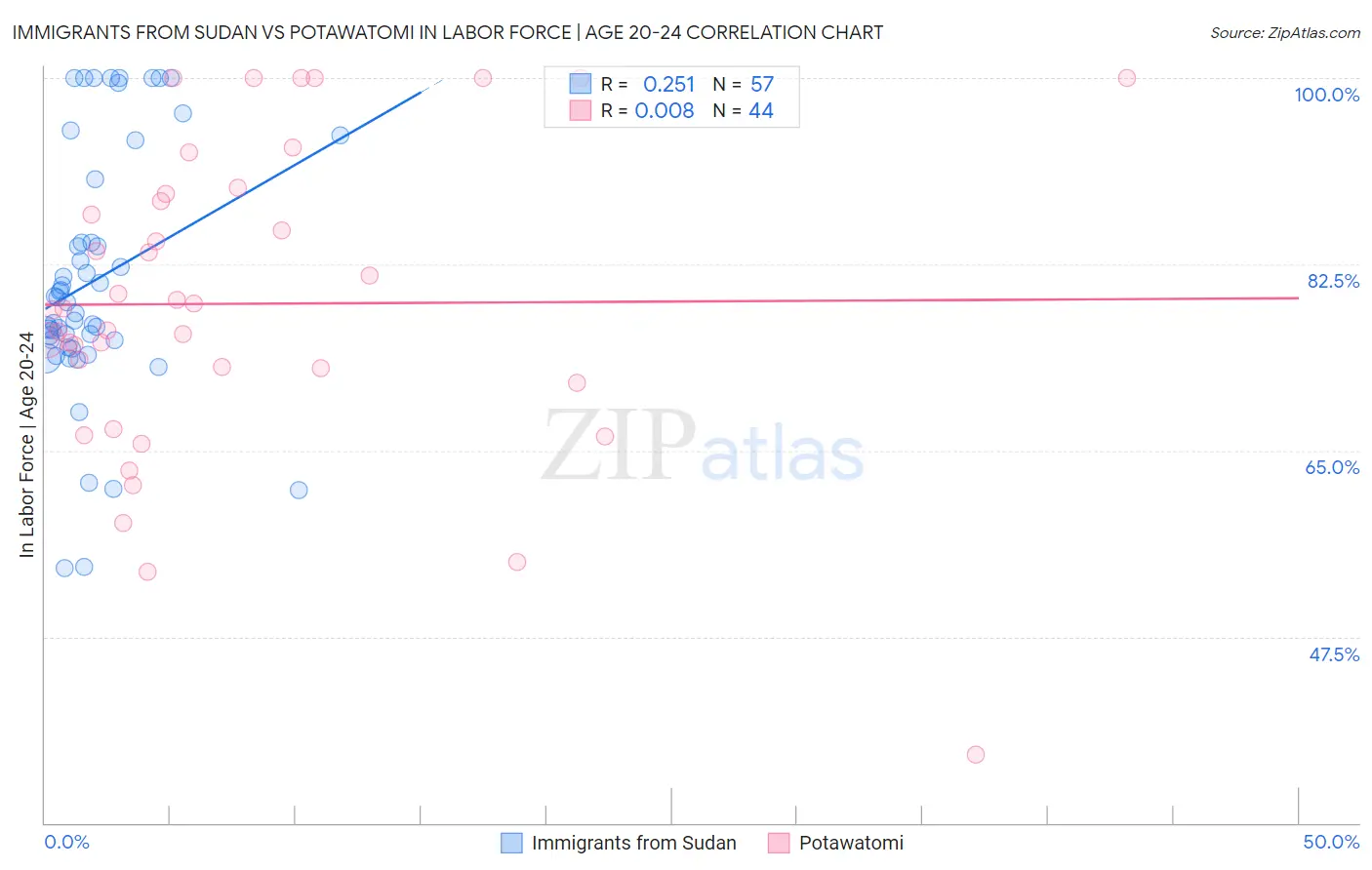 Immigrants from Sudan vs Potawatomi In Labor Force | Age 20-24