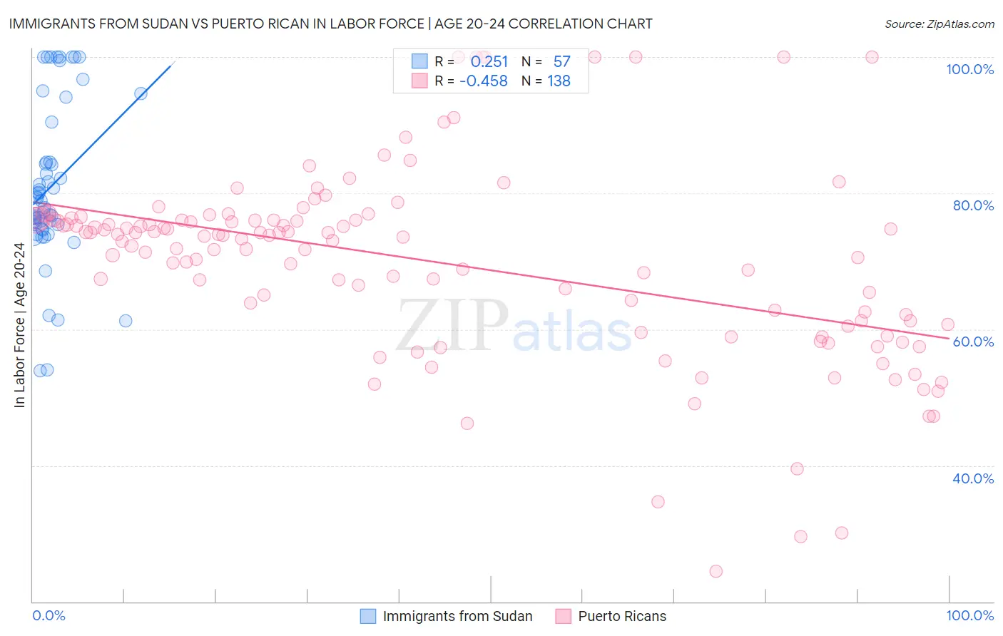 Immigrants from Sudan vs Puerto Rican In Labor Force | Age 20-24