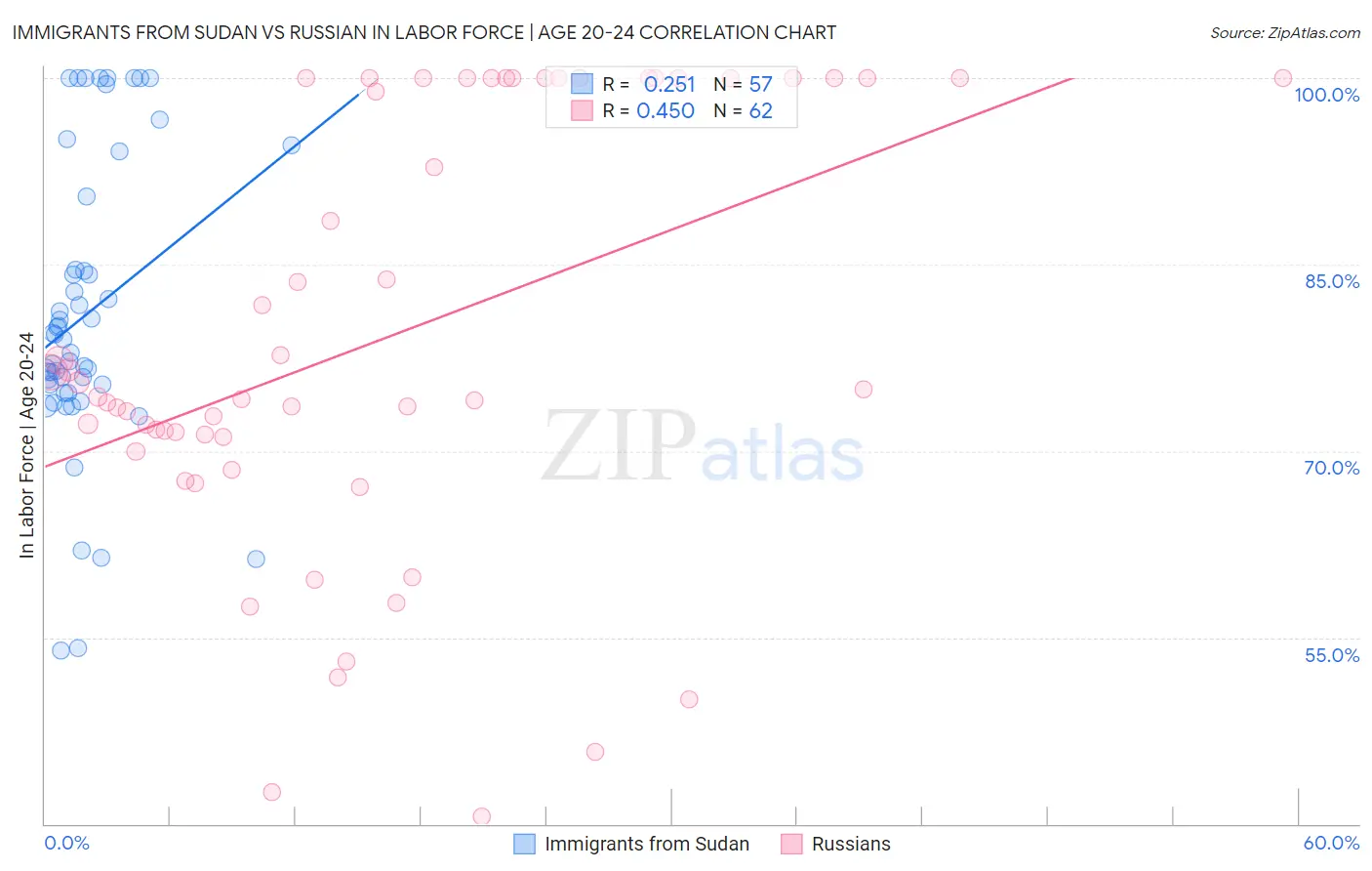 Immigrants from Sudan vs Russian In Labor Force | Age 20-24