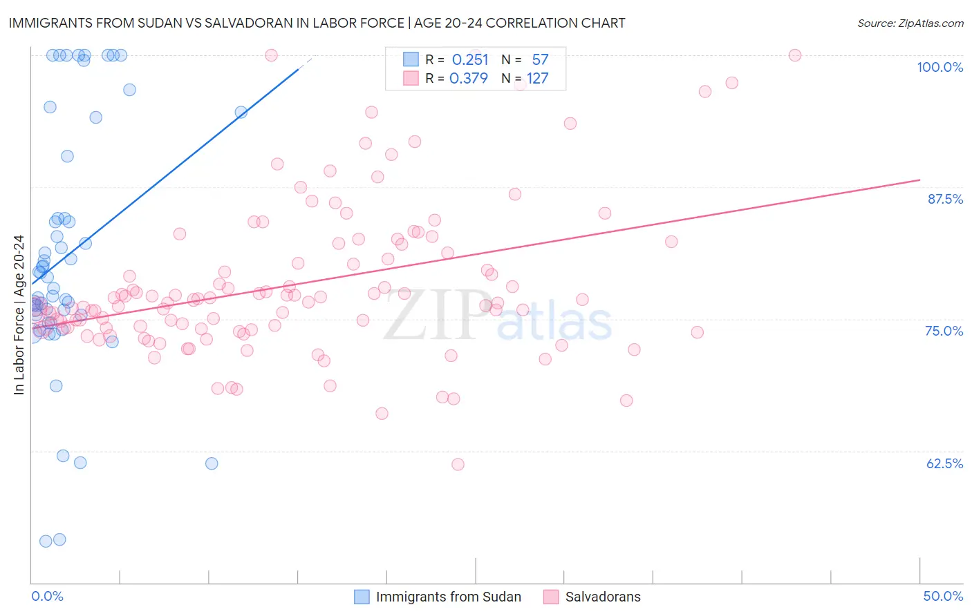 Immigrants from Sudan vs Salvadoran In Labor Force | Age 20-24